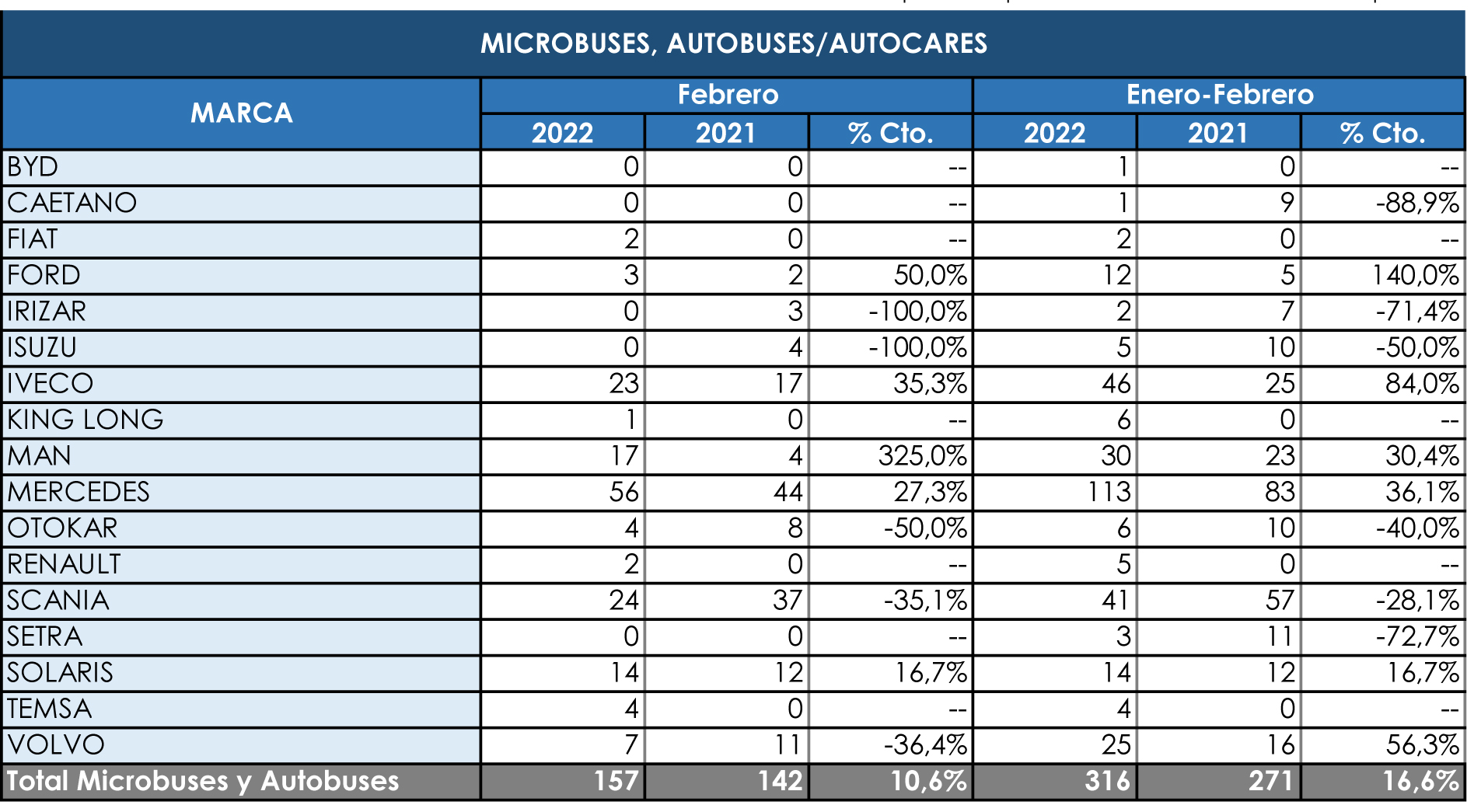 Las matriculaciones del Sector mantienen la buena línea