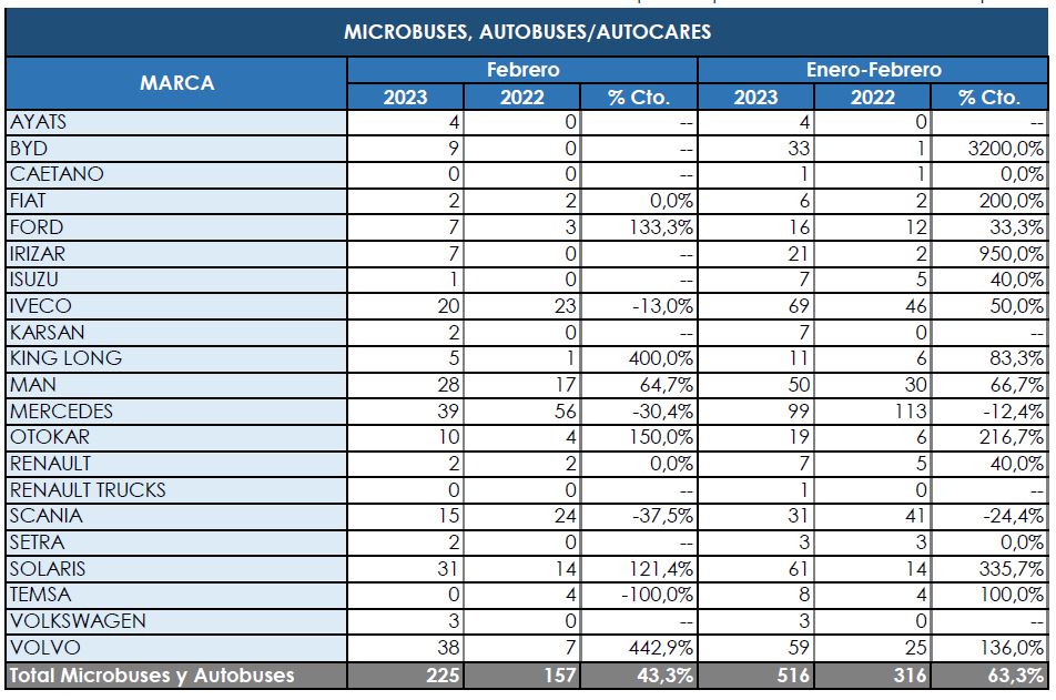 Las matriculaciones mantienen su buena dinámica