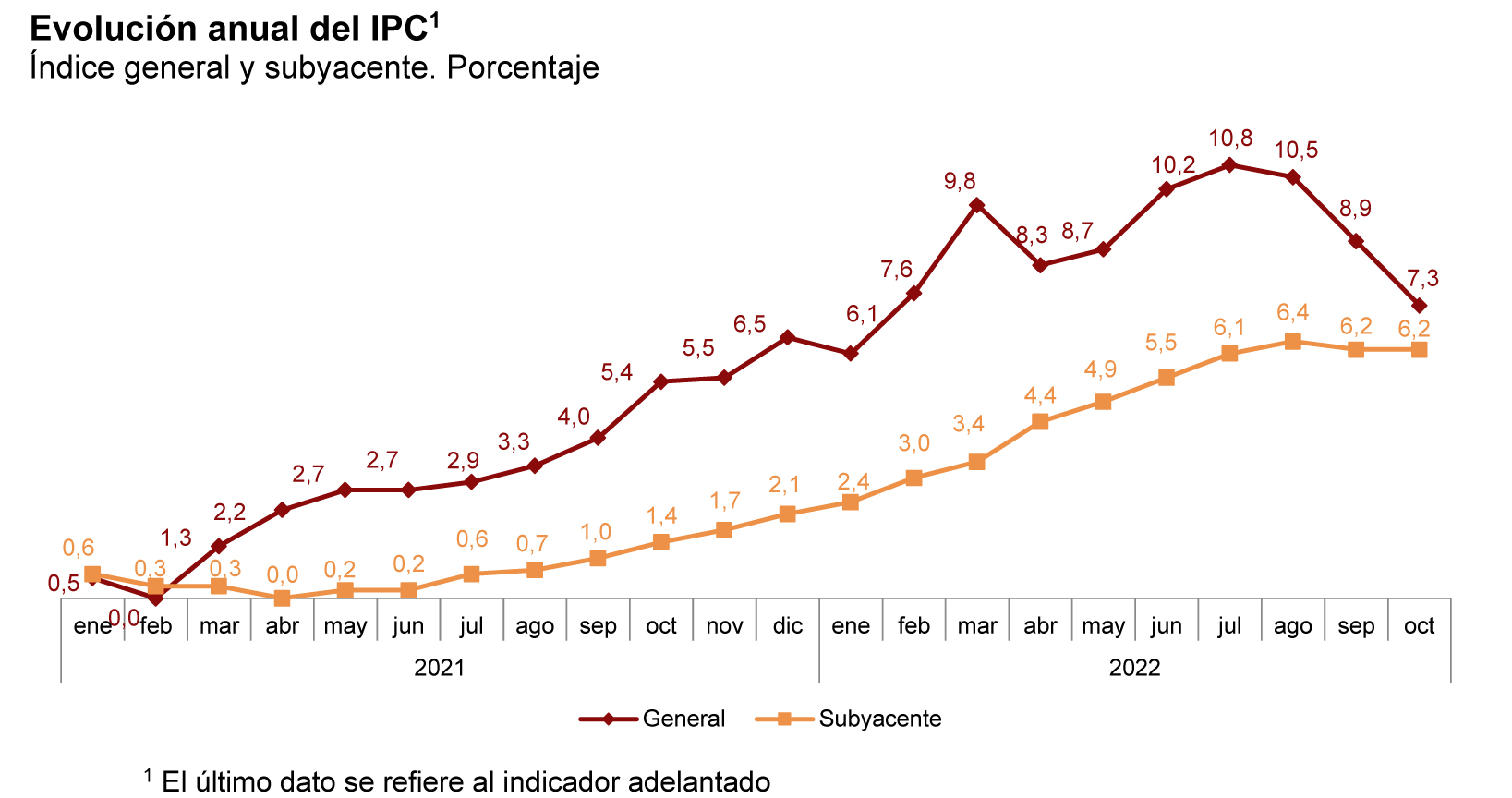 La inflación se contiene, pero no lo suficiente