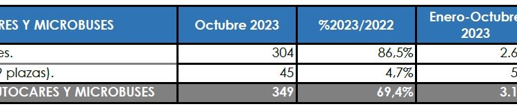 Las matriculaciones aceleran aún más su subida