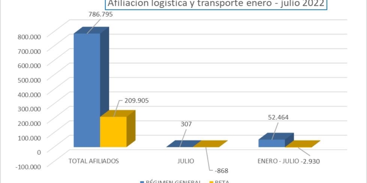 El empleo logístico cae, pese a que crece la contratación
