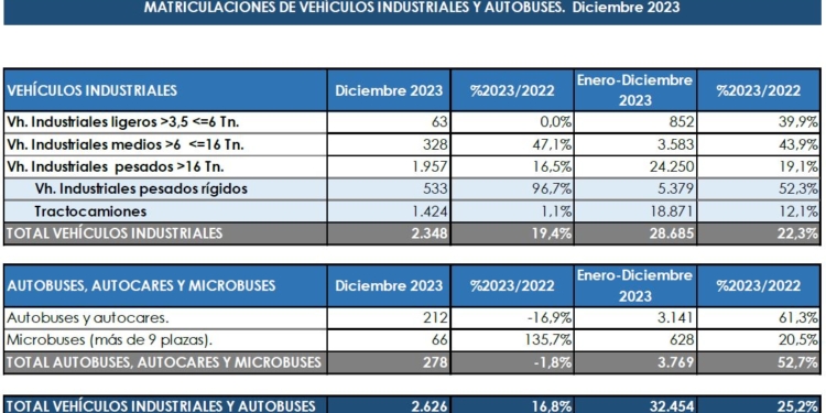Las matriculaciones cierran el año con un +22%
