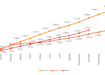 El flujo de viajeros del transporte público sigue creciendo