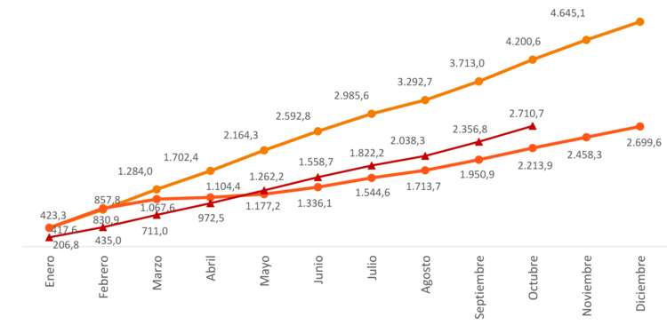 El flujo de viajeros del transporte público sigue creciendo