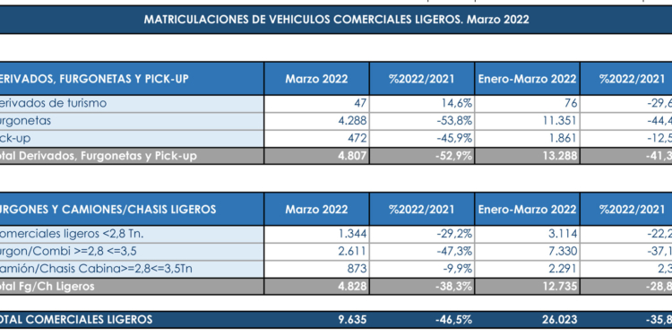 Las matriculaciones de comerciales, en caída libre