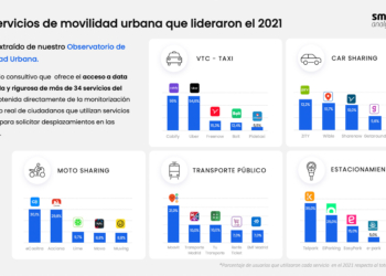 ¿Cuáles son las empresas más demandadas en movilidad?