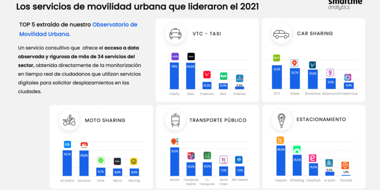 ¿Cuáles son las empresas más demandadas en movilidad?