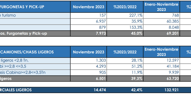 Se mantiene la buena marcha en las matriculaciones