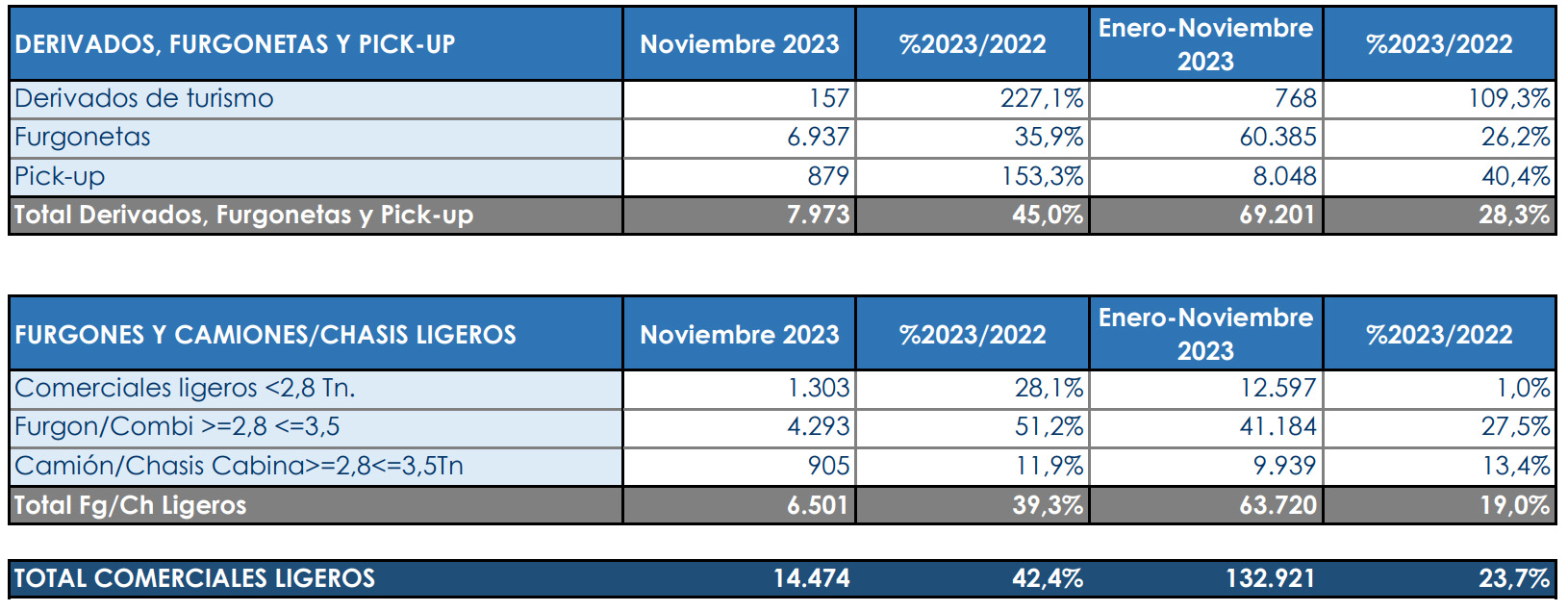 Se mantiene la buena marcha en las matriculaciones