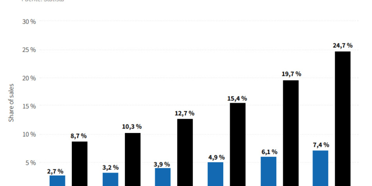 Cuál es la actual flota de eléctricos y su evolución