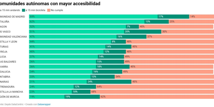 ¿Están cerca las ciudades españolas de los 15 minutos?