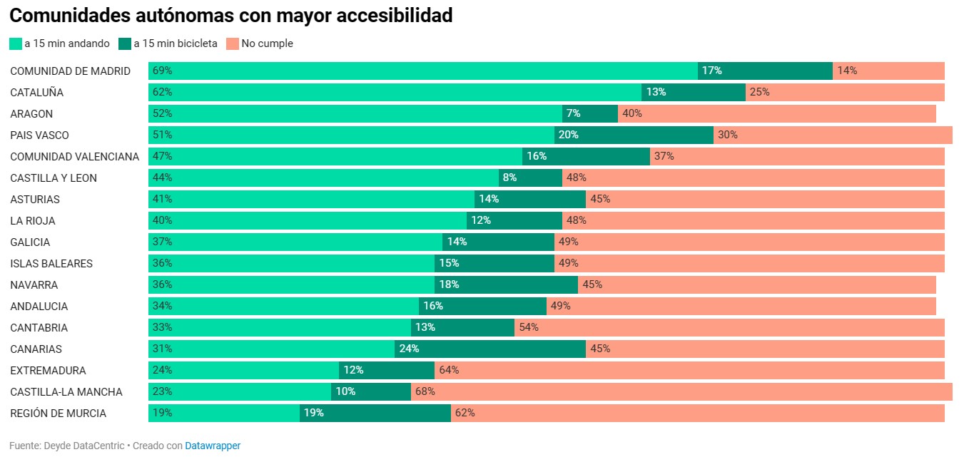 ¿Están cerca las ciudades españolas de los 15 minutos?