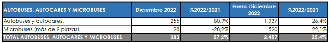 El Sector incrementa sus matriculaciones un 25,4%