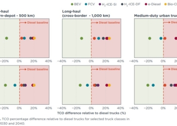 Al hidrógeno le costará equiparar el TCO del diésel