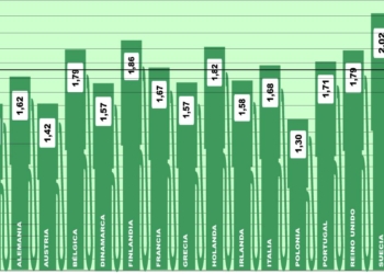 El precio medio del gasóleo en Europa vuelve a subir casi dos céntimos