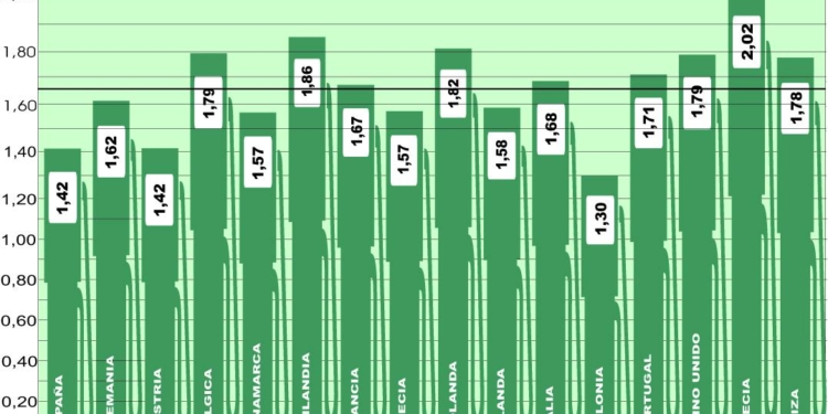 El precio medio del gasóleo en Europa vuelve a subir casi dos céntimos