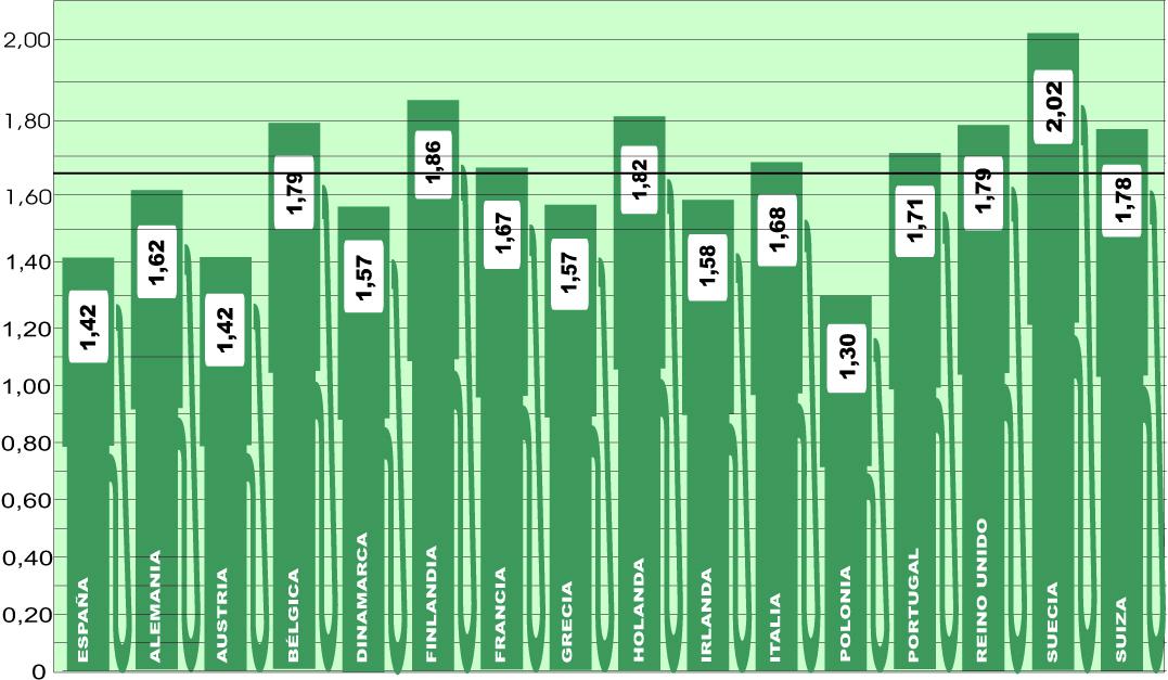 El precio medio del gasóleo en Europa vuelve a subir casi dos céntimos