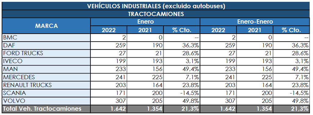 Las tractoras arrancan el año 2021 a toda velocidad: +21,3%