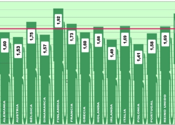 Ligero descenso de la media para repostar en Europa