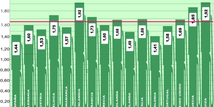 Ligero descenso de la media para repostar en Europa