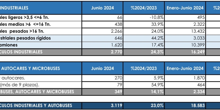 El semestre registra un +28,2% en las matriculaciones del Sector
