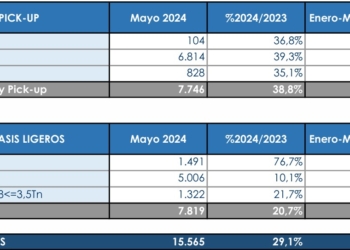 Mayo confirma la buena marcha de las matriculaciones