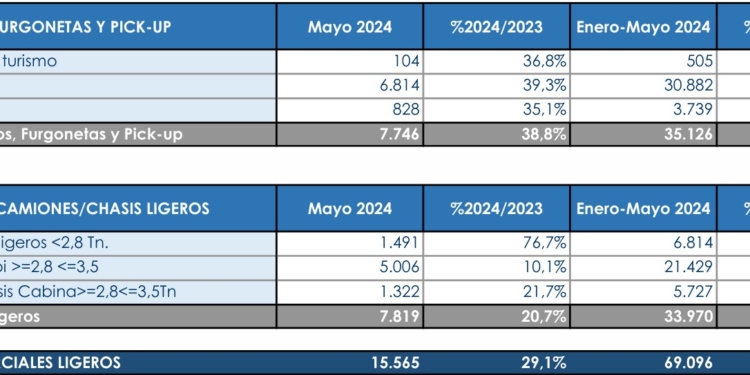 Mayo confirma la buena marcha de las matriculaciones