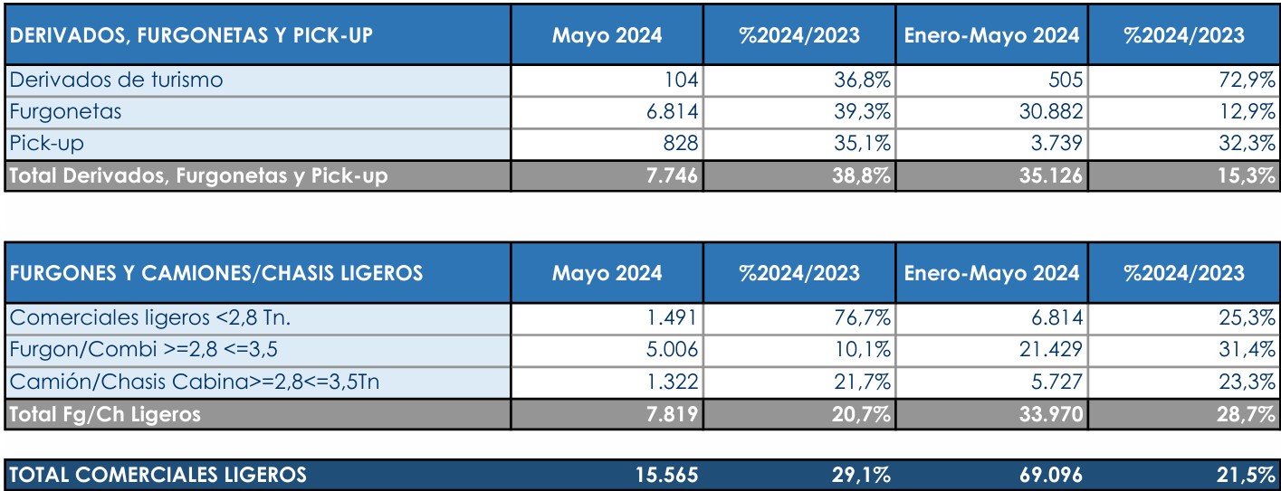 Mayo confirma la buena marcha de las matriculaciones