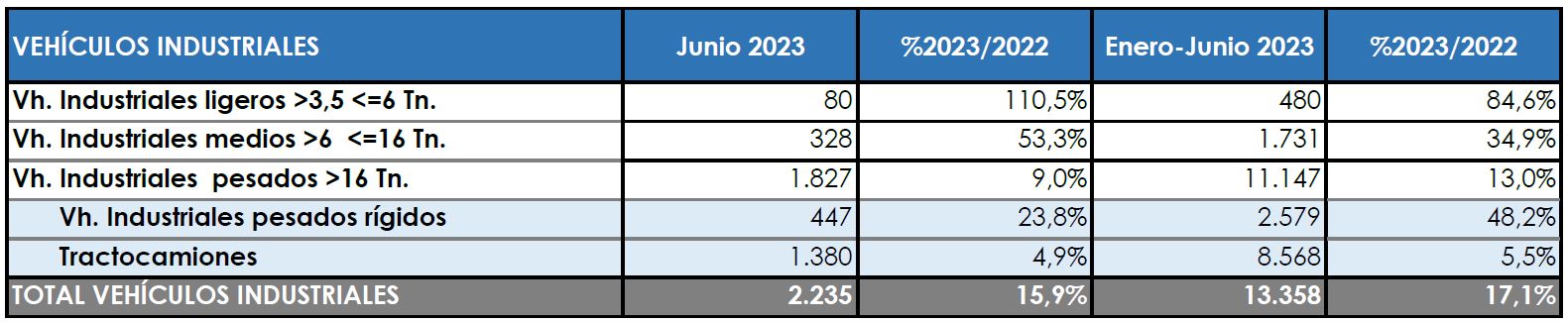 Primer semestre más que positivo para las matriculaciones