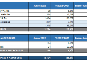 El semestre se cierra con datos muy dispares en sus matriculaciones