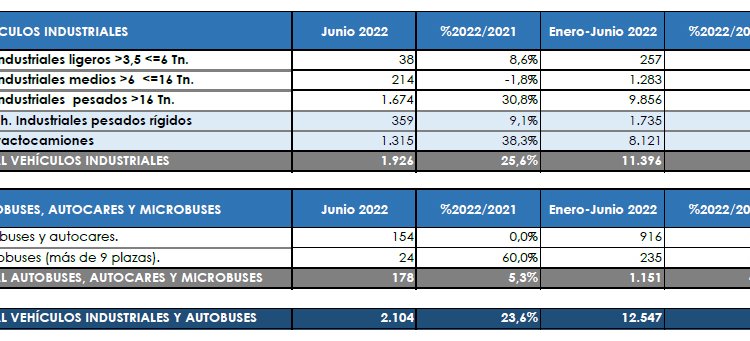 El semestre se cierra con datos muy dispares en sus matriculaciones