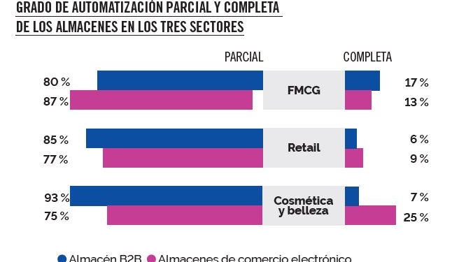 Alta predisposición a la automatización de los almacenes