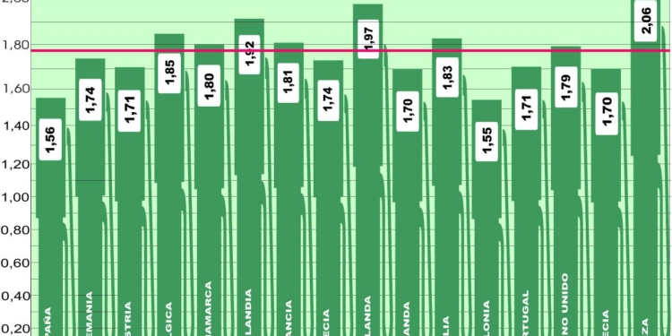 Se consolida el progresivo descenso del gasóleo en Europa