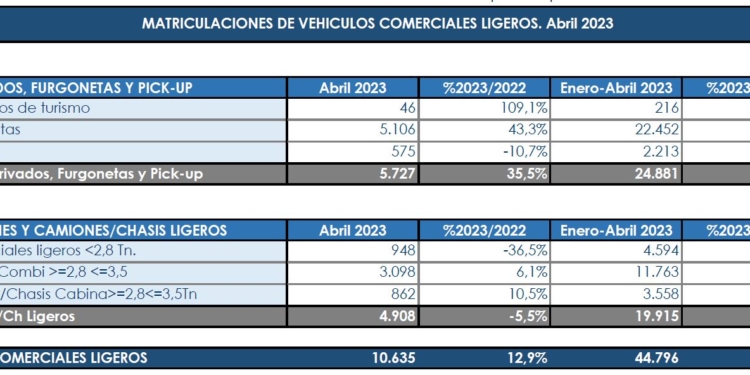 El primer tercio del año se cierra, también, al alza