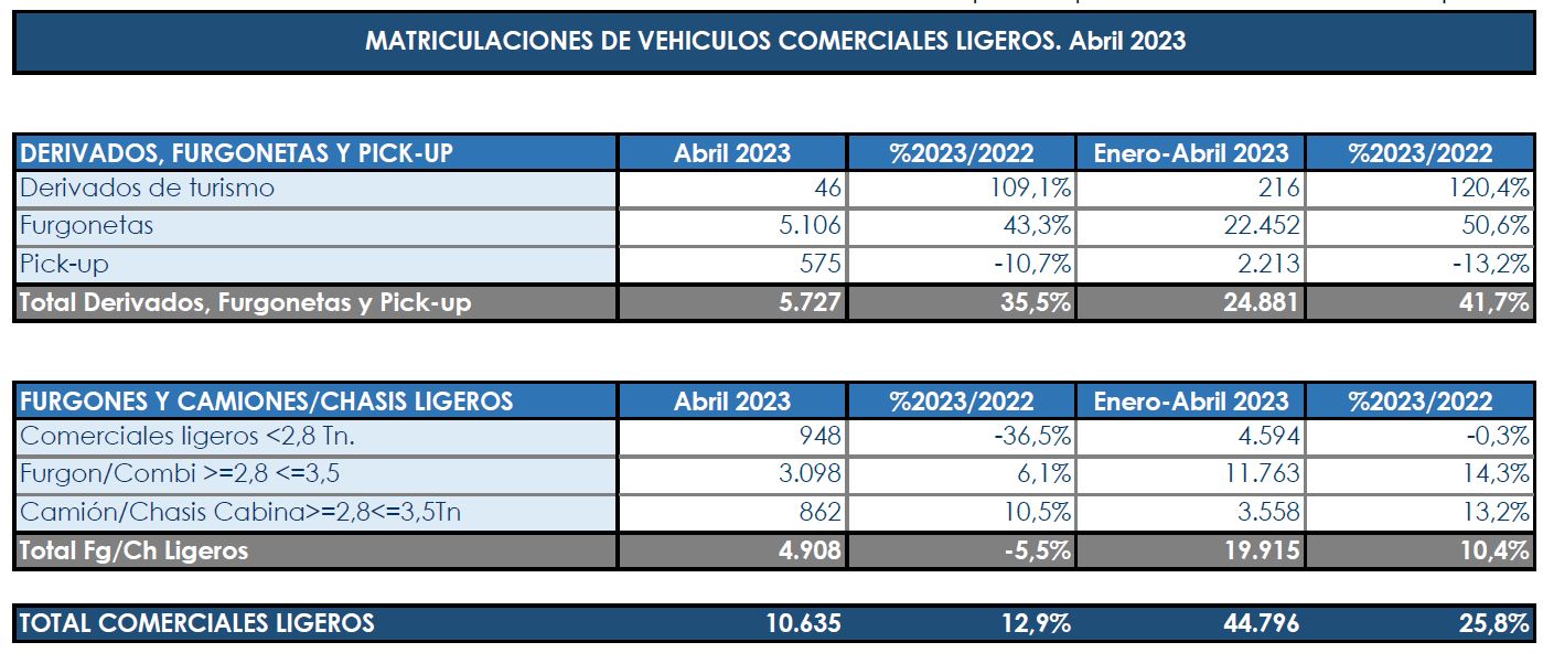 El primer tercio del año se cierra, también, al alza