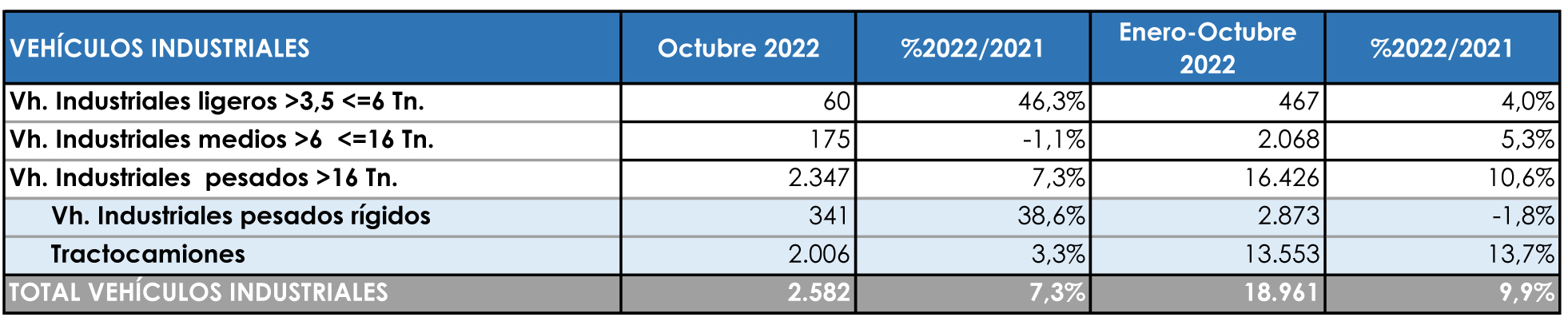 Datos positivos en las matriculaciones sectoriales