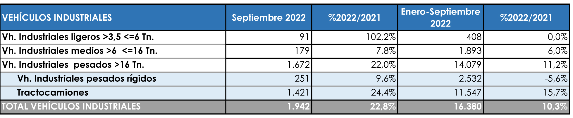 Industriales al alza, Comerciales flor de un ‘mes’