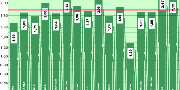El precio del gasoil en Europa concede un respiro