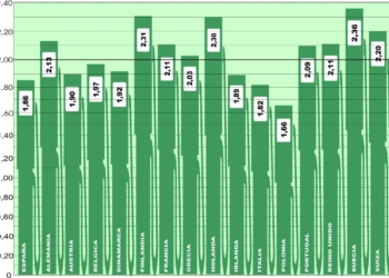 El precio medio del gasóleo en Europa se estabiliza