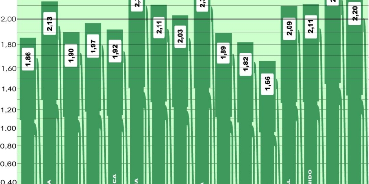 El precio medio del gasóleo en Europa se estabiliza