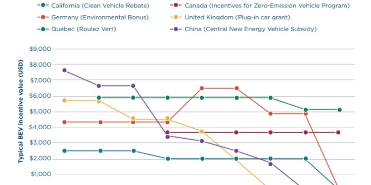 Adaptar los incentivos a lo eléctrico para un mercado general