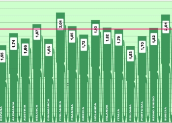 Europa pierde la cota de 1,8 euros mucho después