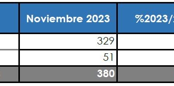 Siguen acelerando las matriculaciones en el Sector