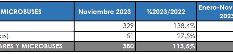 Siguen acelerando las matriculaciones en el Sector