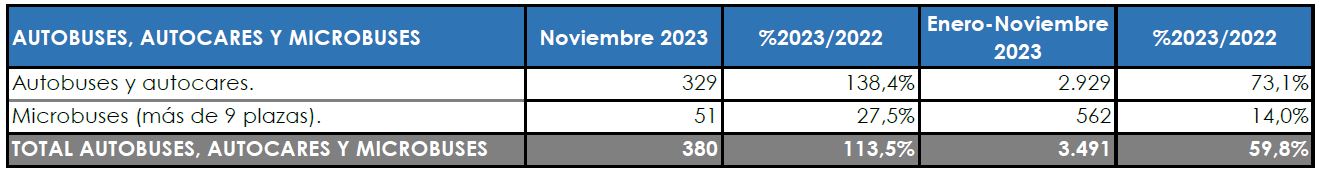 Siguen acelerando las matriculaciones en el Sector