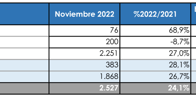 Penúltimo dato del año en línea con los anteriores