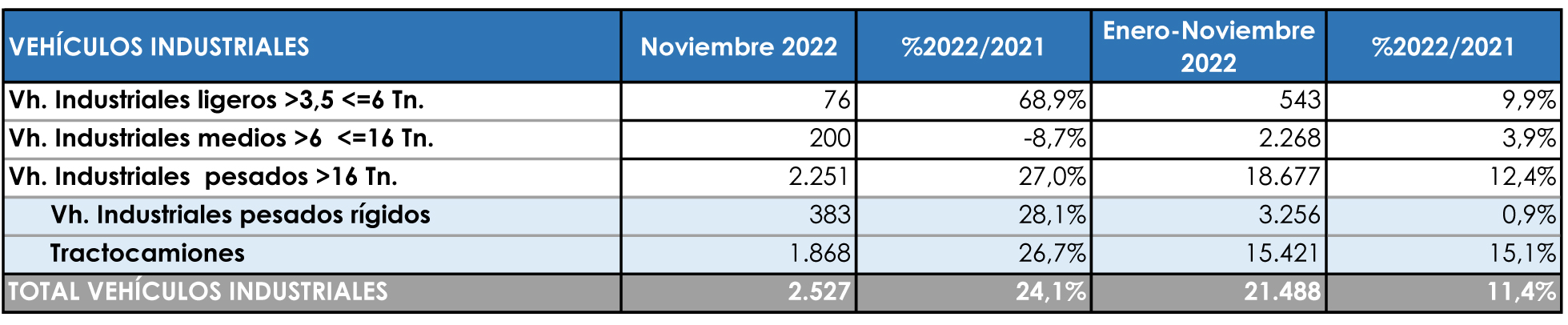 Penúltimo dato del año en línea con los anteriores