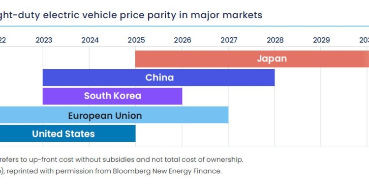 La paridad entre propulsiones, a distintas velocidades