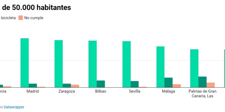 Barcelona y Bilbao ya son ciudades de 15 minutos