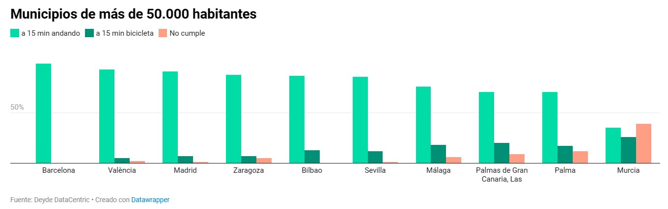 Barcelona y Bilbao ya son ciudades de 15 minutos
